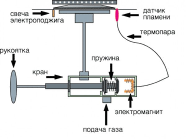 DIY gaz sobası onarım ve kapatma